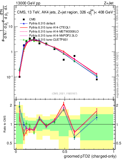 Plot of j.ptd2.gc in 13000 GeV pp collisions