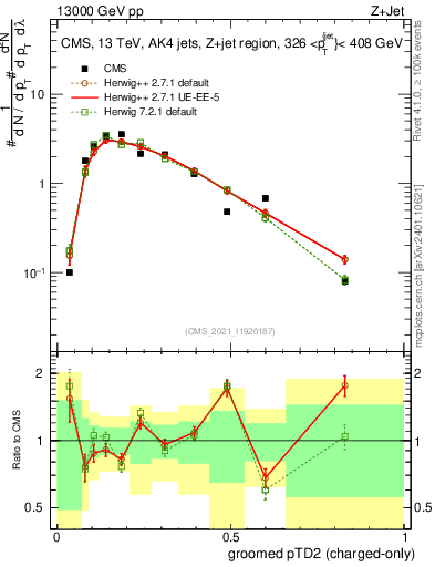 Plot of j.ptd2.gc in 13000 GeV pp collisions