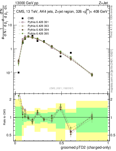 Plot of j.ptd2.gc in 13000 GeV pp collisions
