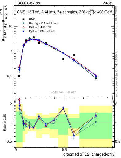 Plot of j.ptd2.gc in 13000 GeV pp collisions