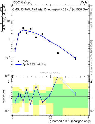Plot of j.ptd2.gc in 13000 GeV pp collisions