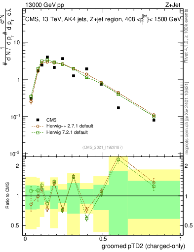 Plot of j.ptd2.gc in 13000 GeV pp collisions