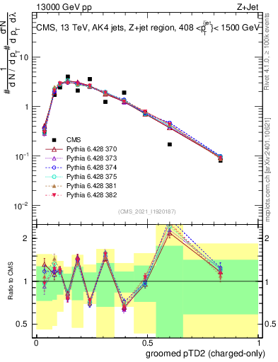 Plot of j.ptd2.gc in 13000 GeV pp collisions