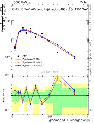 Plot of j.ptd2.gc in 13000 GeV pp collisions