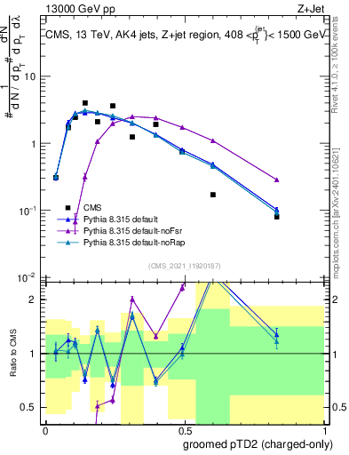 Plot of j.ptd2.gc in 13000 GeV pp collisions