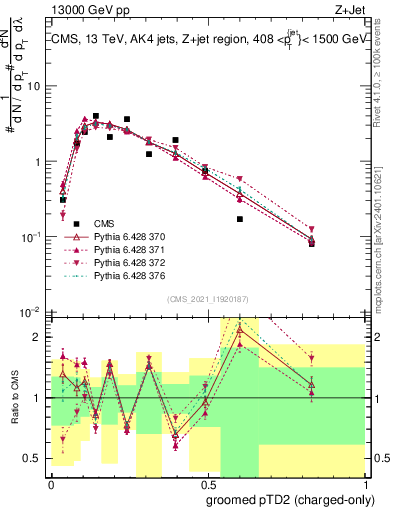 Plot of j.ptd2.gc in 13000 GeV pp collisions