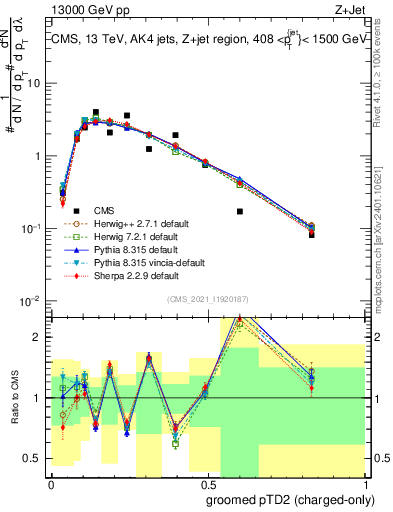 Plot of j.ptd2.gc in 13000 GeV pp collisions