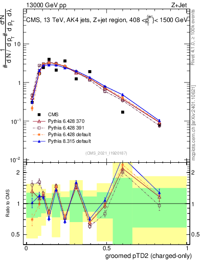 Plot of j.ptd2.gc in 13000 GeV pp collisions