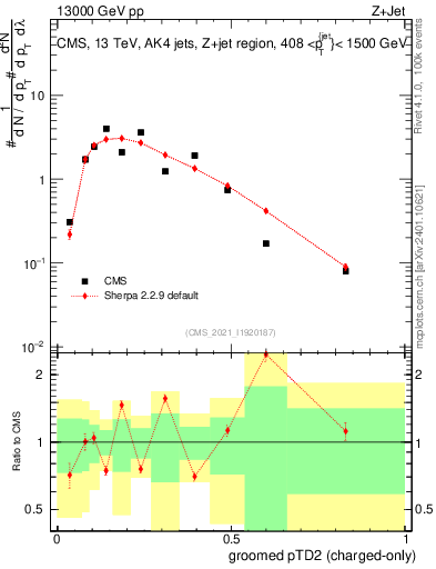 Plot of j.ptd2.gc in 13000 GeV pp collisions