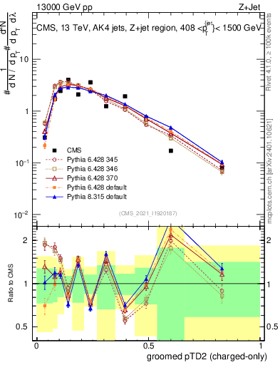 Plot of j.ptd2.gc in 13000 GeV pp collisions
