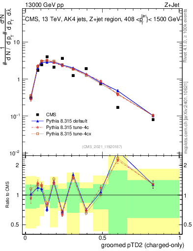 Plot of j.ptd2.gc in 13000 GeV pp collisions