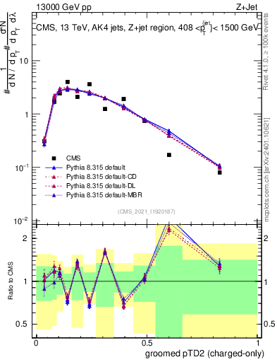 Plot of j.ptd2.gc in 13000 GeV pp collisions