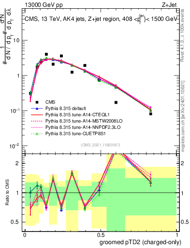 Plot of j.ptd2.gc in 13000 GeV pp collisions