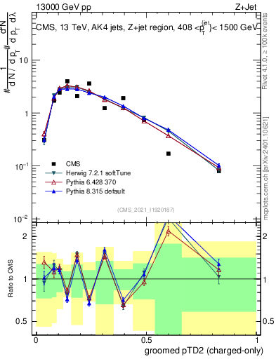 Plot of j.ptd2.gc in 13000 GeV pp collisions