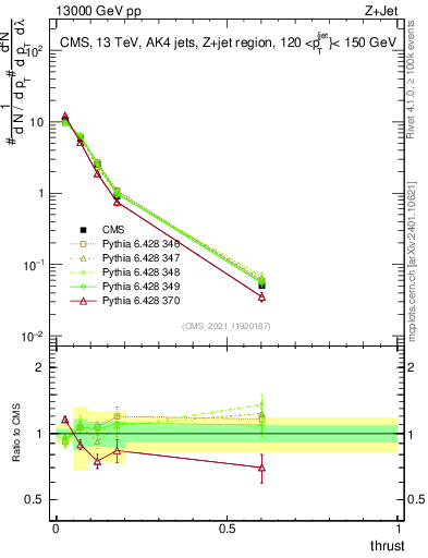 Plot of j.thrust in 13000 GeV pp collisions
