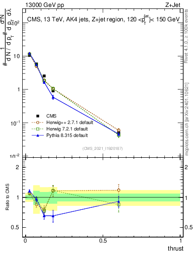 Plot of j.thrust in 13000 GeV pp collisions
