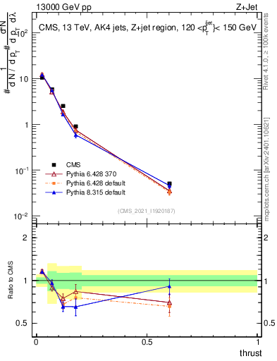 Plot of j.thrust in 13000 GeV pp collisions