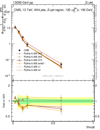 Plot of j.thrust in 13000 GeV pp collisions