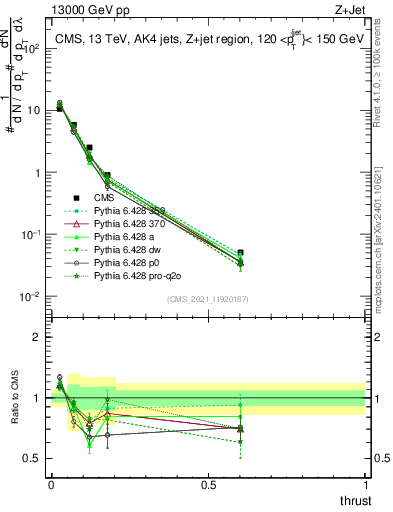 Plot of j.thrust in 13000 GeV pp collisions