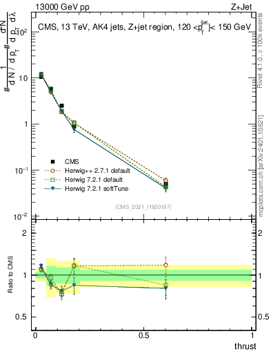 Plot of j.thrust in 13000 GeV pp collisions