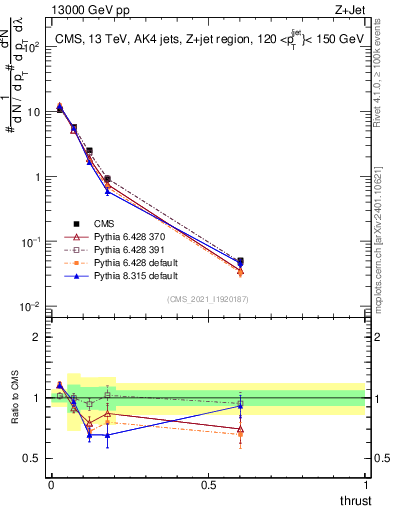 Plot of j.thrust in 13000 GeV pp collisions