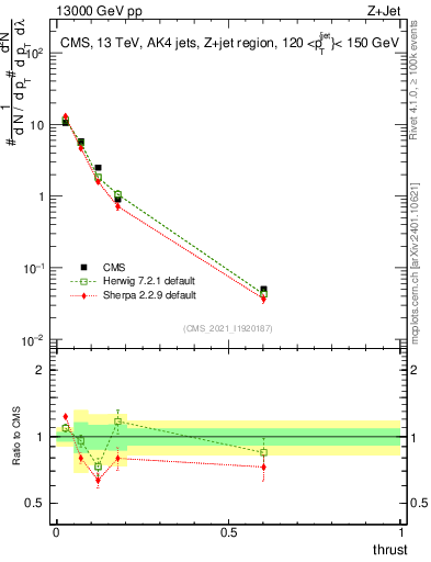 Plot of j.thrust in 13000 GeV pp collisions