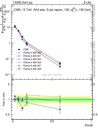 Plot of j.thrust in 13000 GeV pp collisions