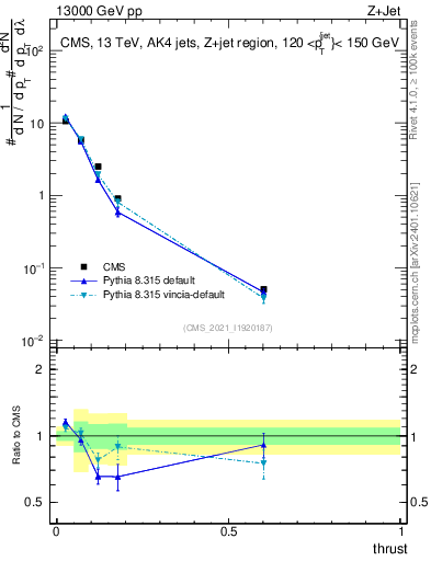 Plot of j.thrust in 13000 GeV pp collisions