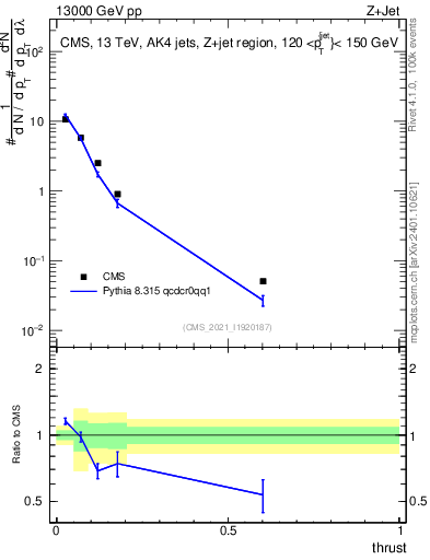 Plot of j.thrust in 13000 GeV pp collisions