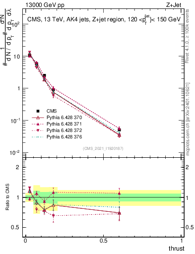 Plot of j.thrust in 13000 GeV pp collisions