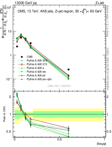 Plot of j.thrust in 13000 GeV pp collisions