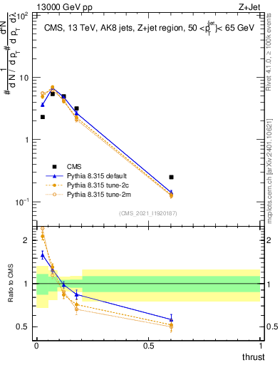 Plot of j.thrust in 13000 GeV pp collisions
