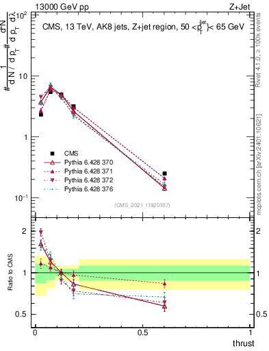 Plot of j.thrust in 13000 GeV pp collisions