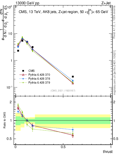 Plot of j.thrust in 13000 GeV pp collisions