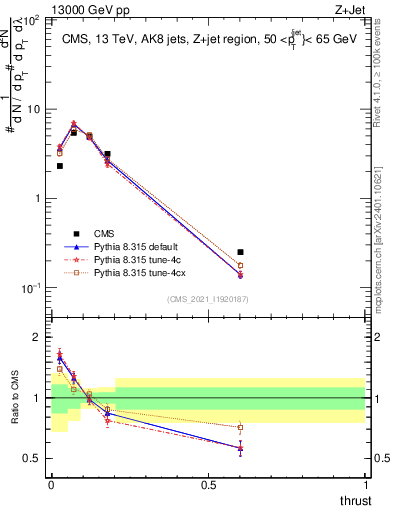 Plot of j.thrust in 13000 GeV pp collisions