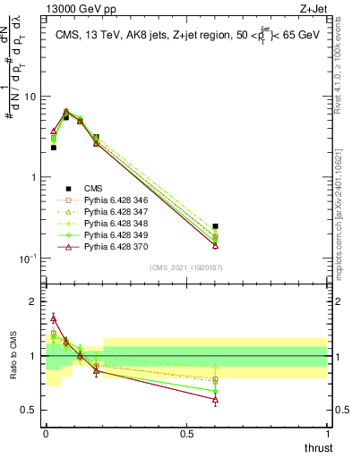 Plot of j.thrust in 13000 GeV pp collisions