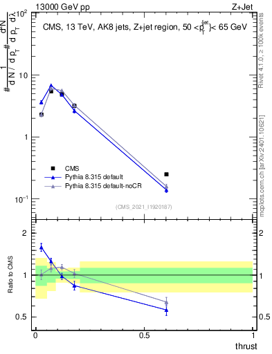 Plot of j.thrust in 13000 GeV pp collisions