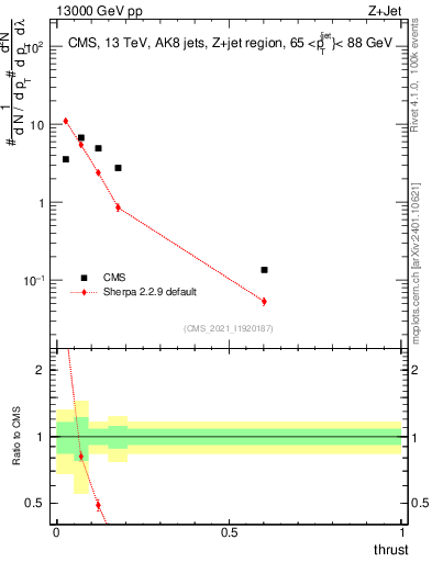 Plot of j.thrust in 13000 GeV pp collisions
