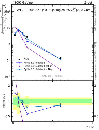 Plot of j.thrust in 13000 GeV pp collisions
