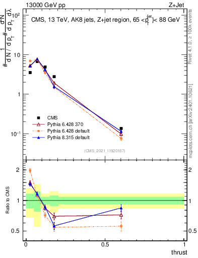 Plot of j.thrust in 13000 GeV pp collisions