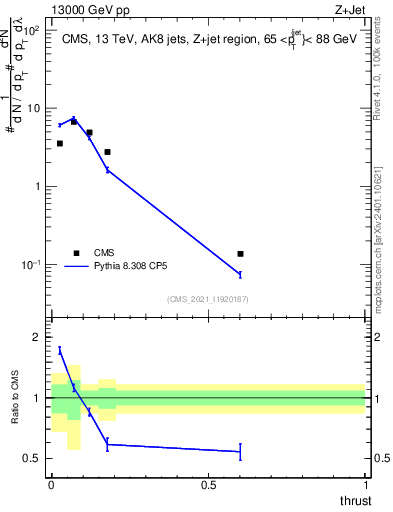 Plot of j.thrust in 13000 GeV pp collisions