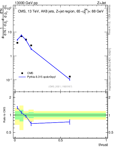 Plot of j.thrust in 13000 GeV pp collisions
