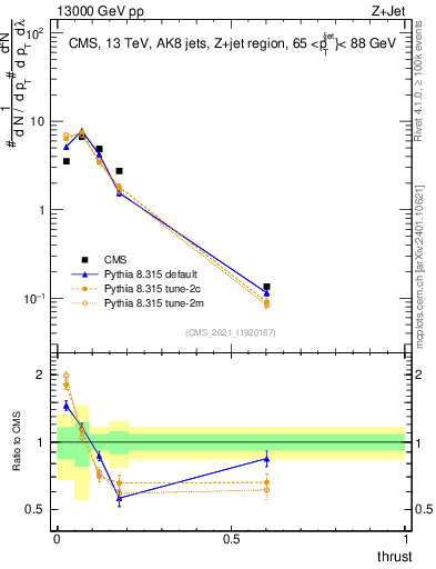 Plot of j.thrust in 13000 GeV pp collisions