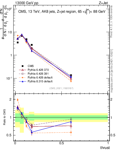 Plot of j.thrust in 13000 GeV pp collisions