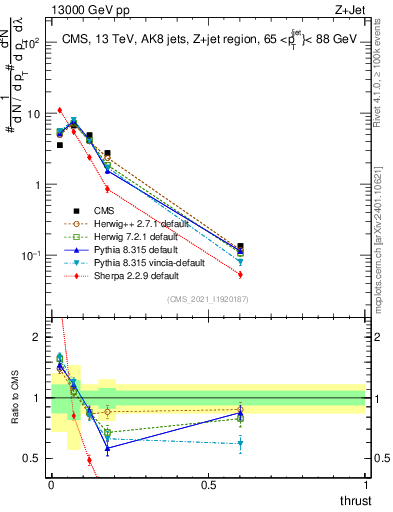 Plot of j.thrust in 13000 GeV pp collisions