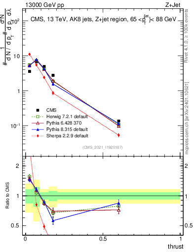Plot of j.thrust in 13000 GeV pp collisions