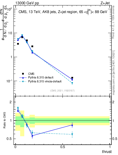 Plot of j.thrust in 13000 GeV pp collisions