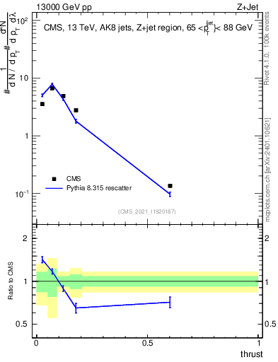 Plot of j.thrust in 13000 GeV pp collisions