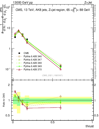 Plot of j.thrust in 13000 GeV pp collisions