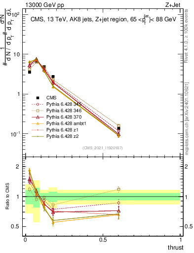 Plot of j.thrust in 13000 GeV pp collisions
